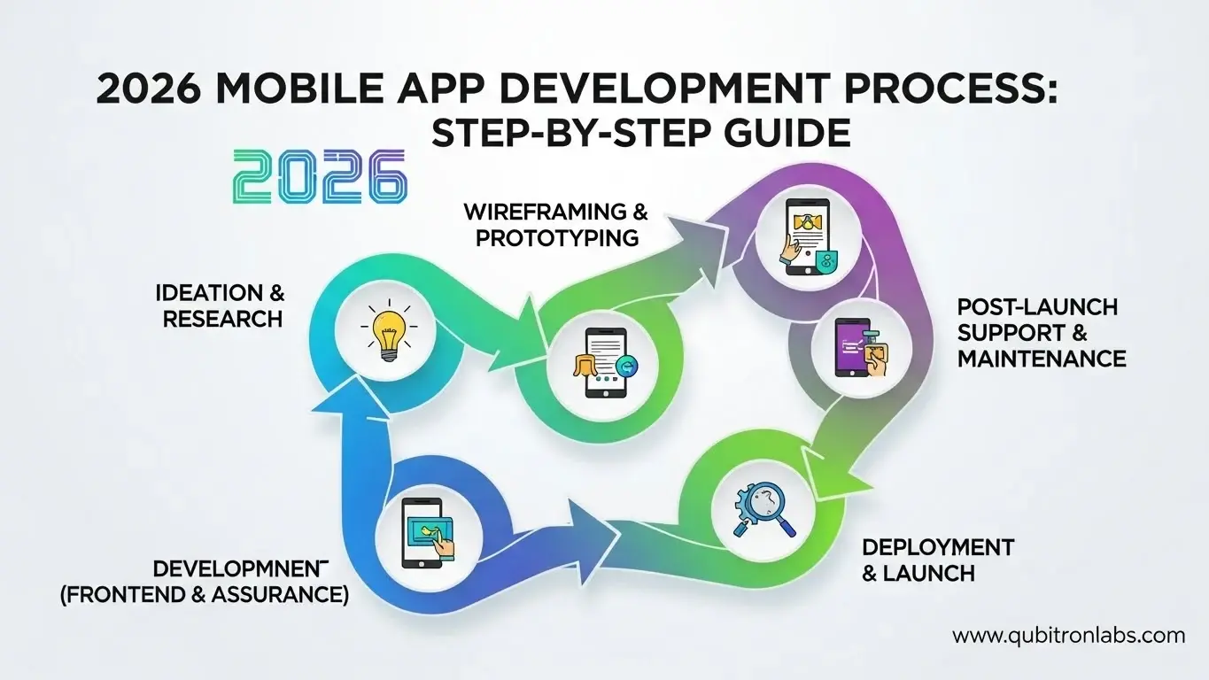 Mobile App Development Process: Step-by-Step Guide for 2026